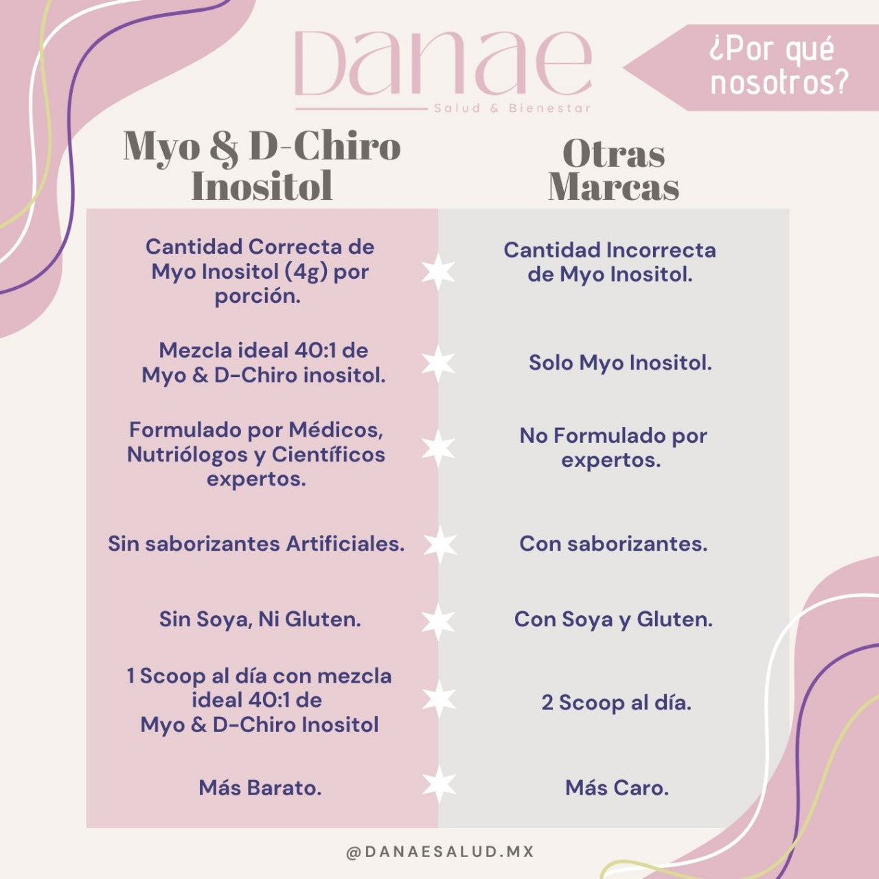 Danae | Myo & D-Chiro Inositol mezcla ideal 40:1, para Mujeres (246 g c/u), 60 días de duración.